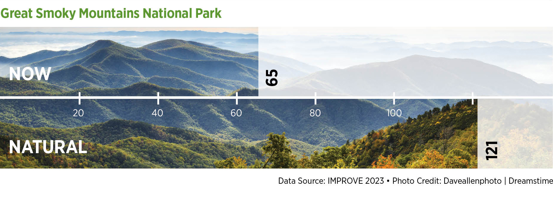 Smoky Mountains Visibility